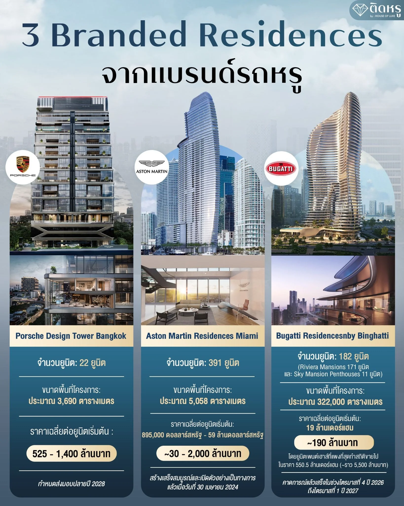 3 Branded Residences ระดับซูเปอร์ลักชัวรีจากแบรนด์รถหรูระดับโลก
