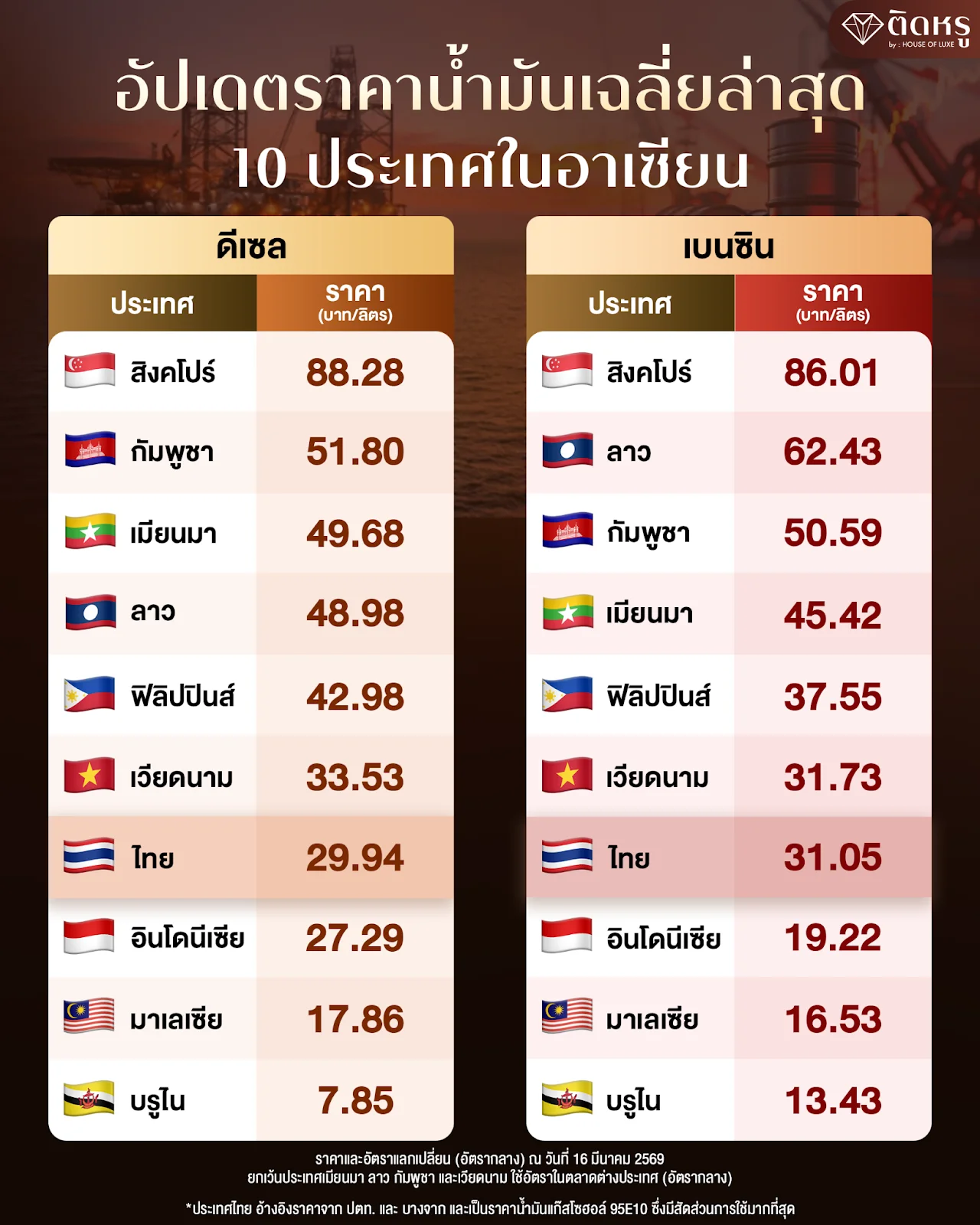 ตารางเปรียบเทียบราคาน้ำมันเบนซินและดีเซล 10 ประเทศอาเซียน ปี 2569