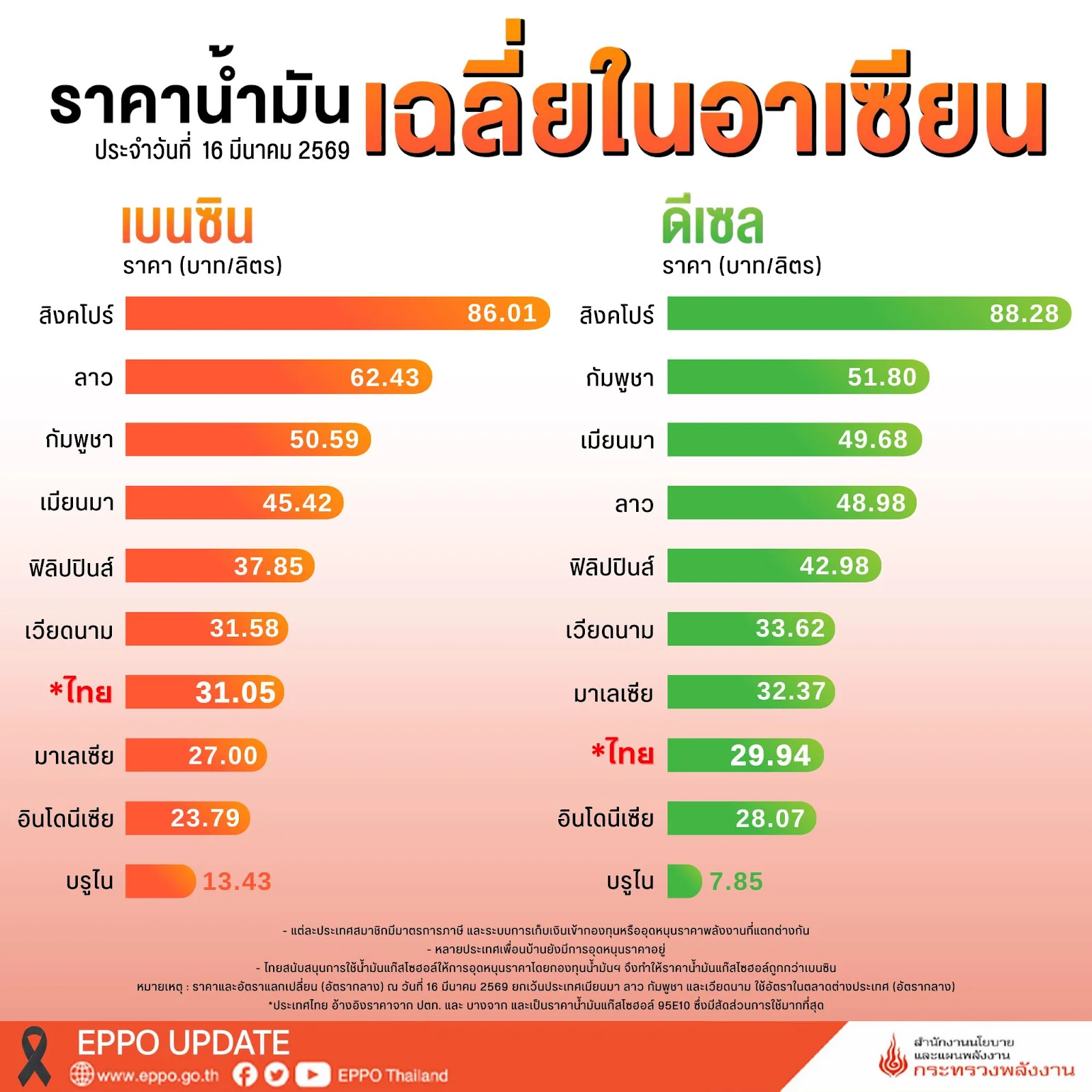 กราฟิกแสดงราคาน้ำมันสูงสุดในอาเซียน โดยประเทศสิงคโปร์