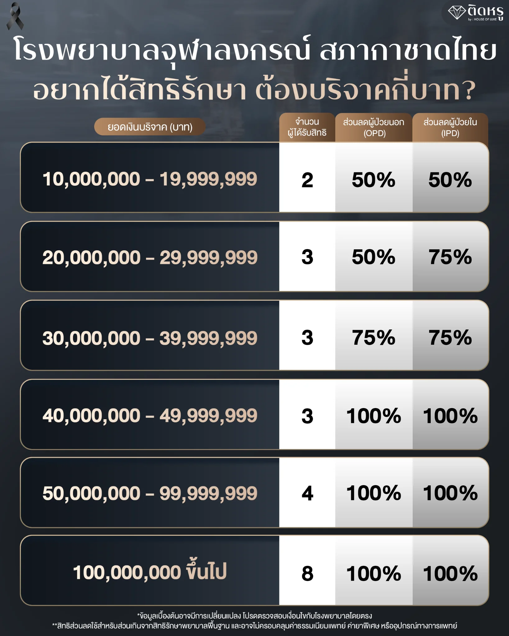 ตารางสรุป สิทธิรักษาพยาบาล สภากาชาดไทย และส่วนลดค่ารักษาพยาบาลสำหรับผู้บริจาค