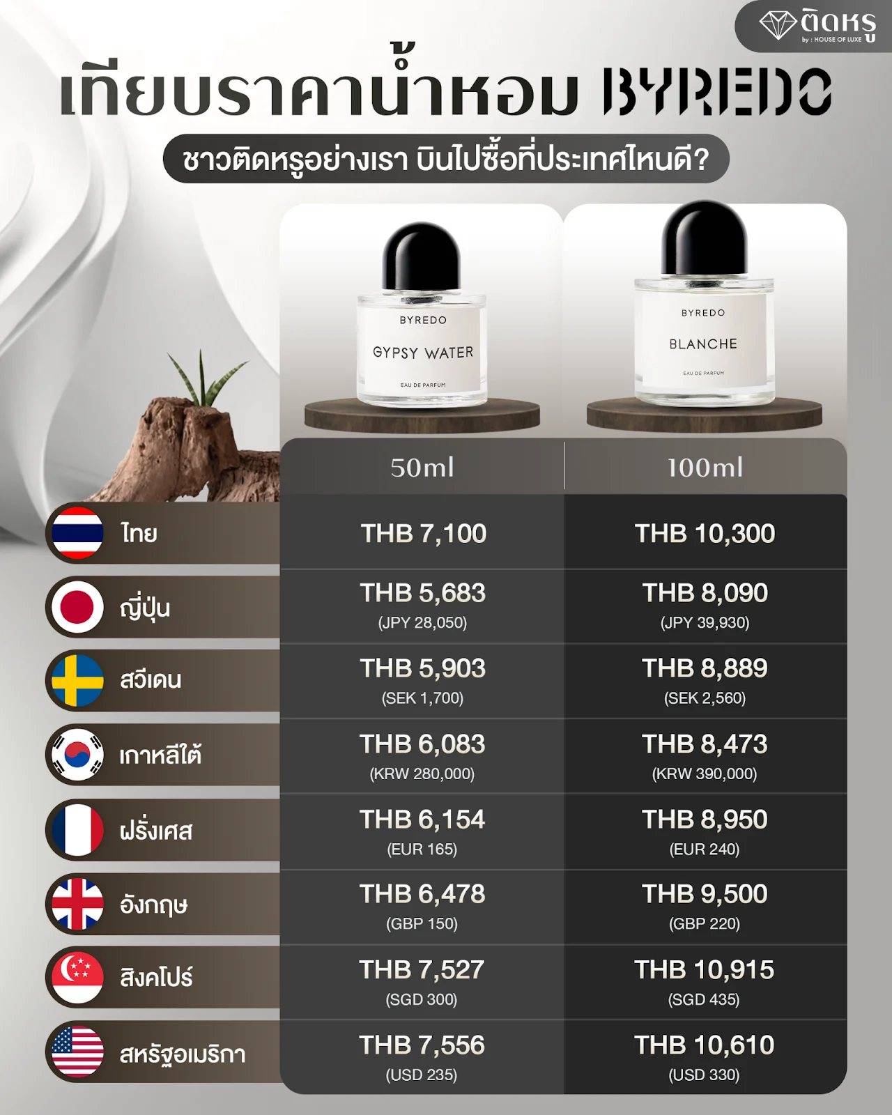 Price comparison chart for Byredo perfumes in 8 popular destinations