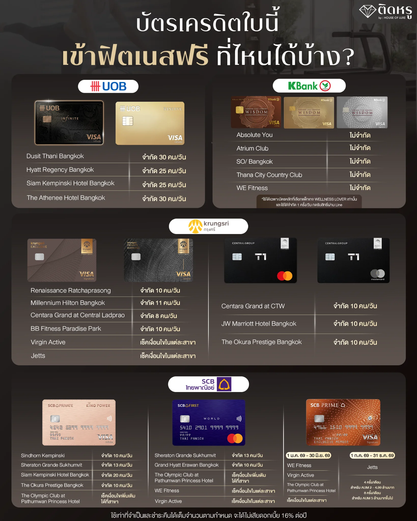 ตารางสิทธิ์เข้าฟิตเนสโรงแรมหรูของบัตรเครดิตระดับพรีเมียม
