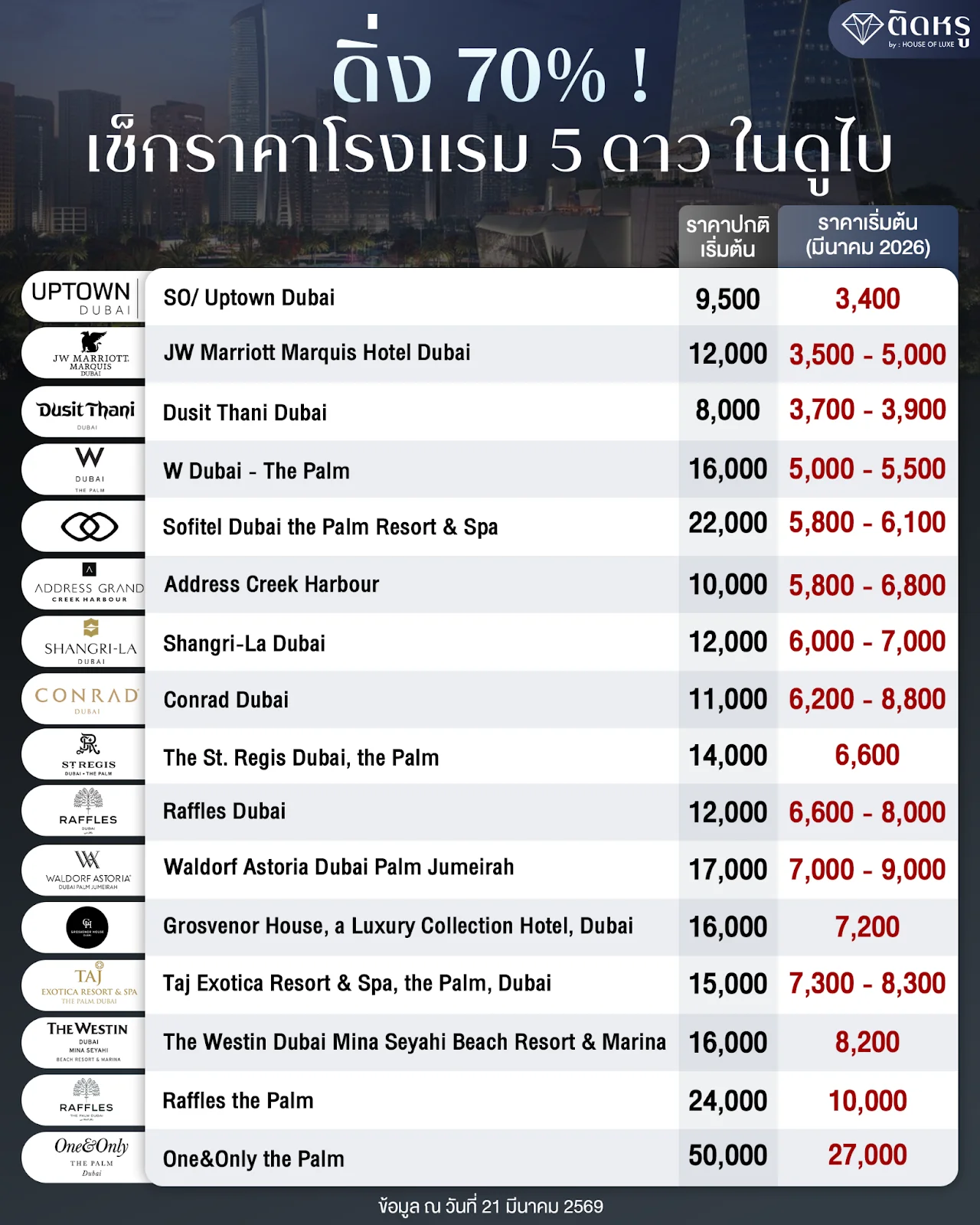 ตารางเปรียบเทียบราคาปกติและราคาโปรโมชั่นโรงแรม 5 ดาวในดูไบ ปี 2569