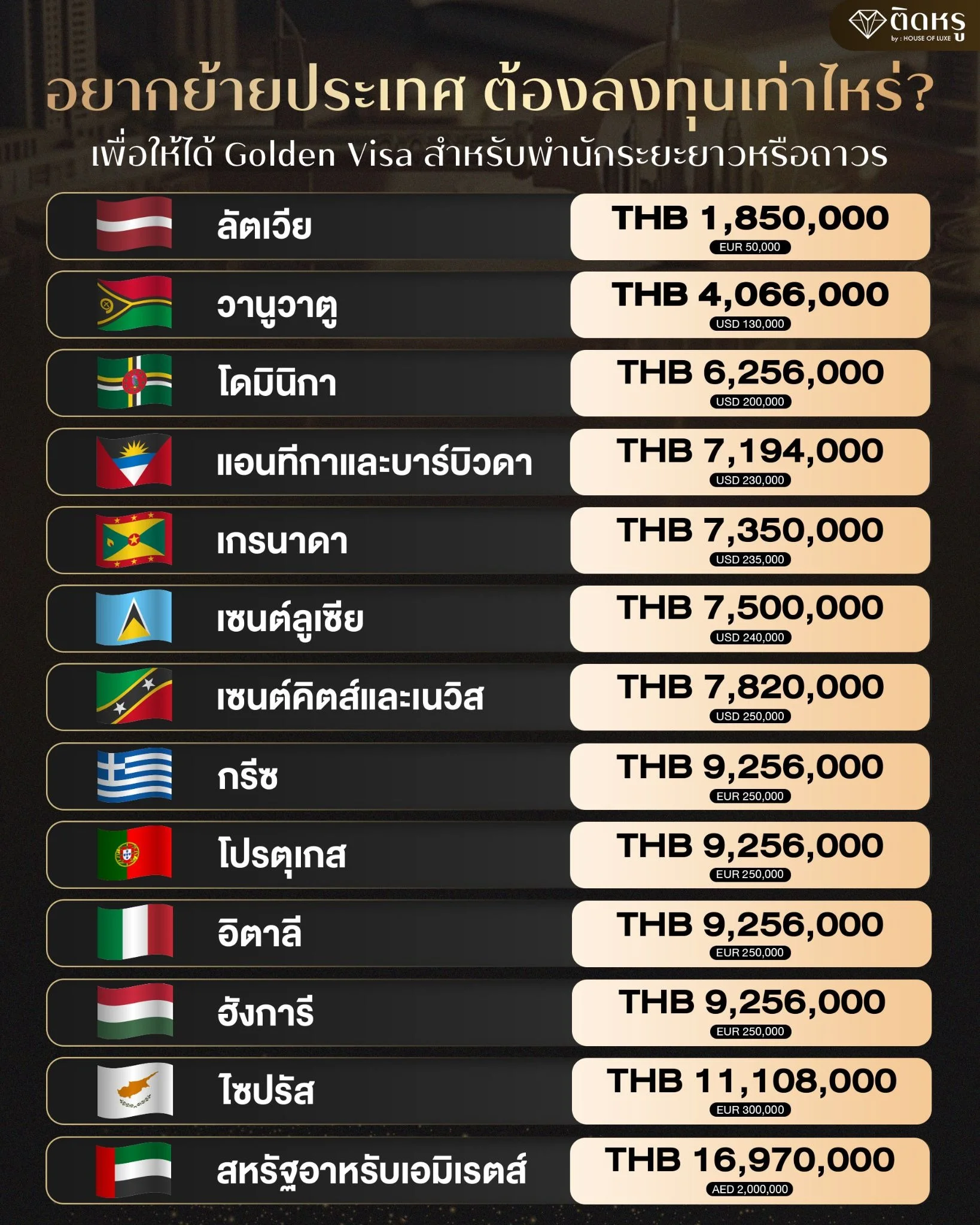ตารางเปรียบเทียบเงินลงทุน Golden Visa แต่ละประเทศปี 2569