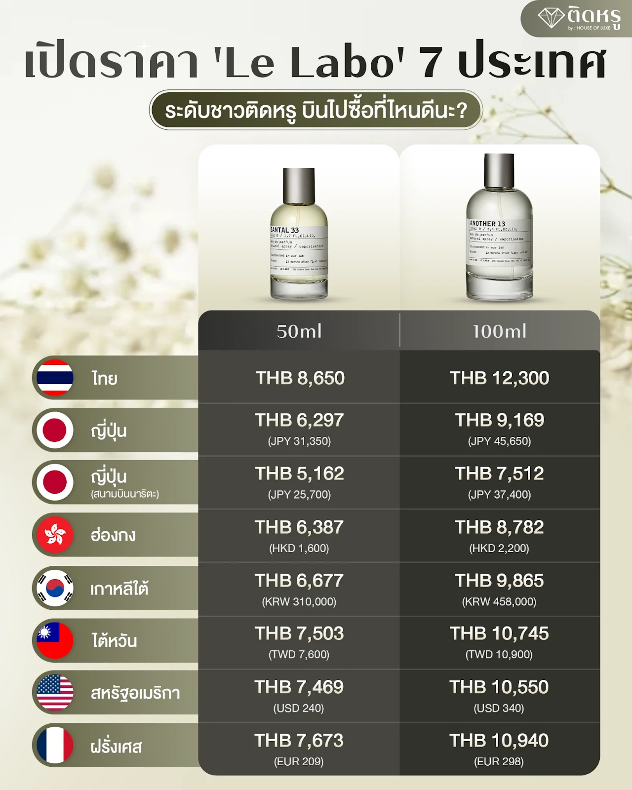Le Labo fragrance price comparison chart for 7 major countries