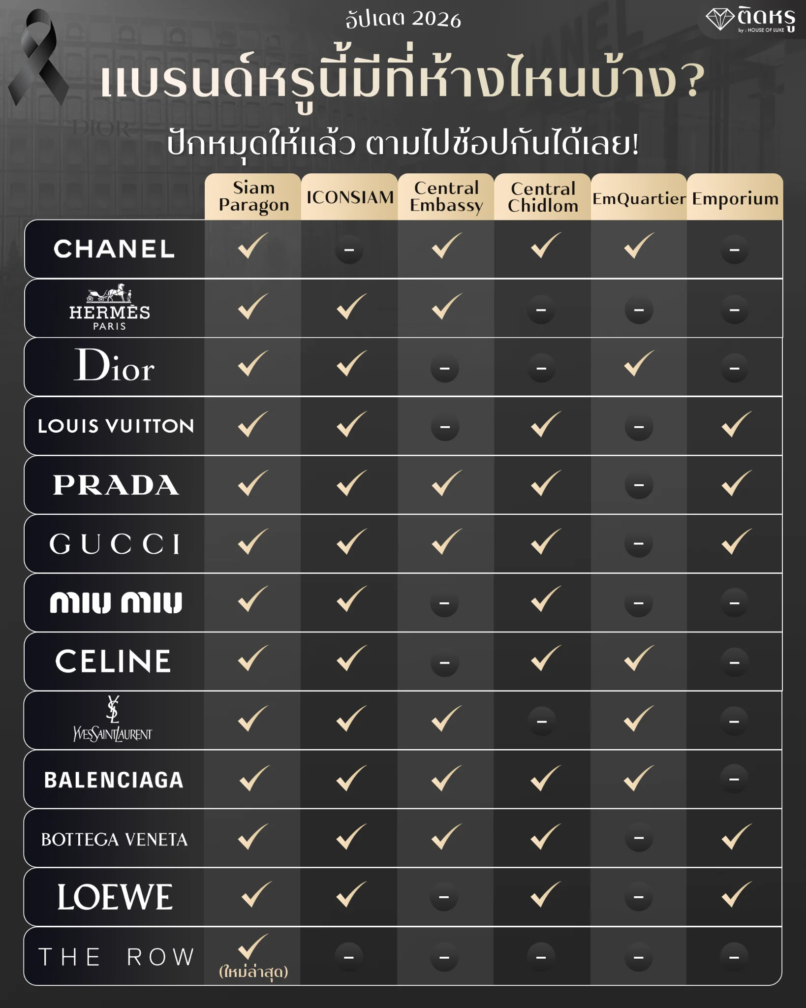 ตารางสรุปพิกัดช็อปแบรนด์เนมในห้างสรรพสินค้าชั้นนำของกรุงเทพฯ ปี 2026
