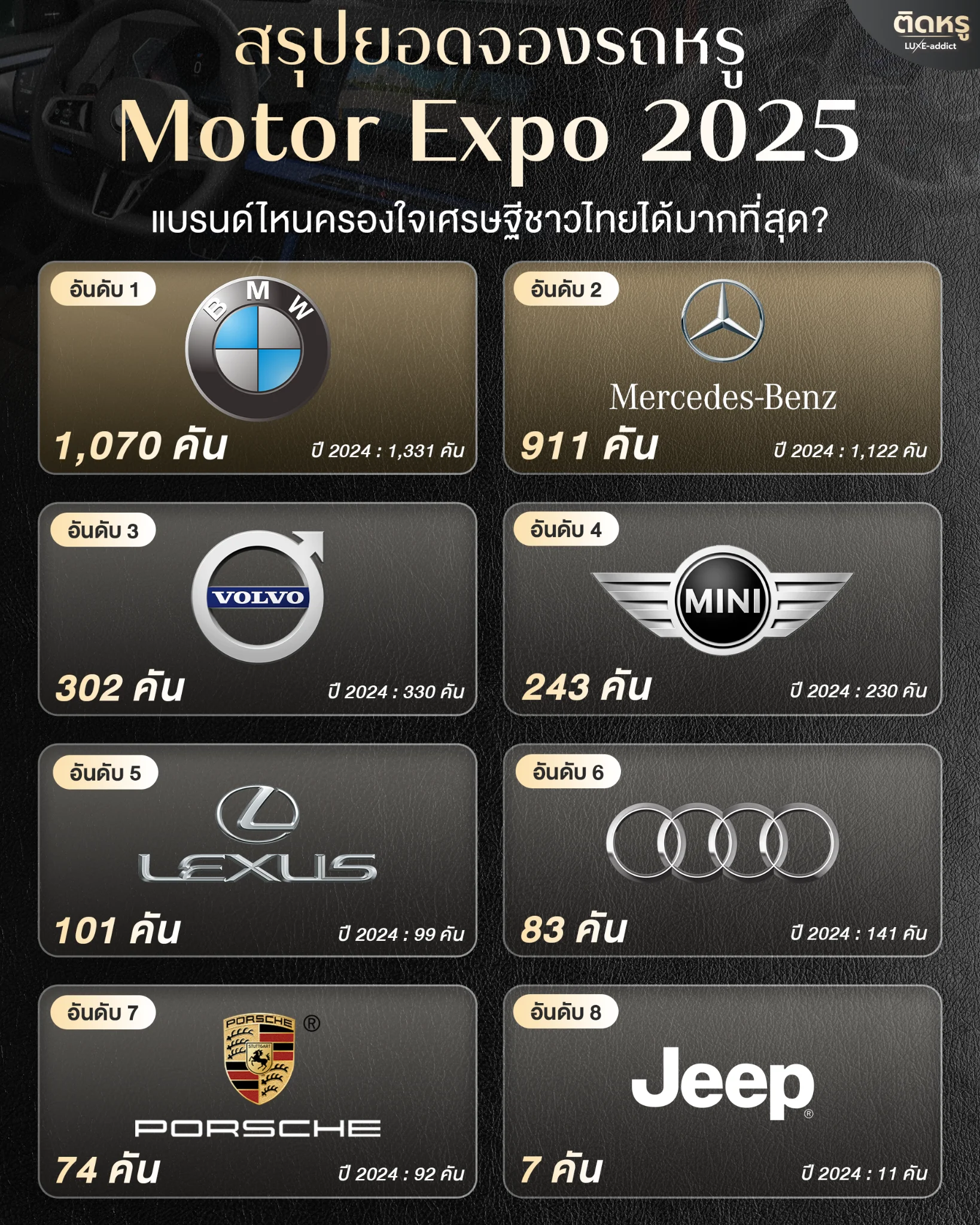 ตารางสรุปยอดจองรถหรูแบรนด์ BMW และ Mercedes-Benz ในงาน Motor Expo 2025
