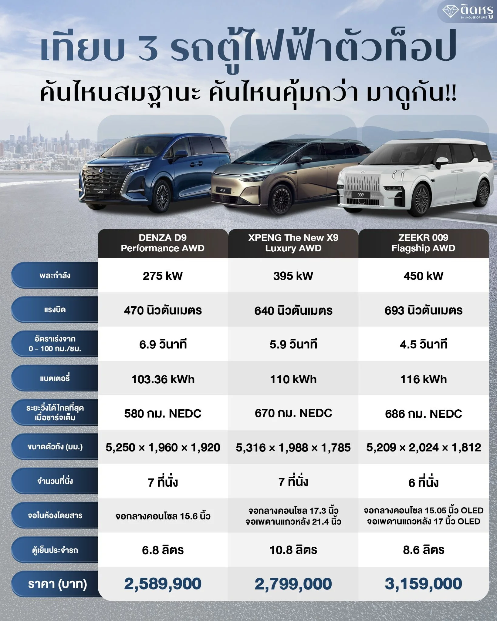 เปรียบเทียบรถตู้ไฟฟ้าหรู Luxury EV MPV 3 รุ่นท็อป DENZA D9, XPENG X9 และ ZEEKR 009