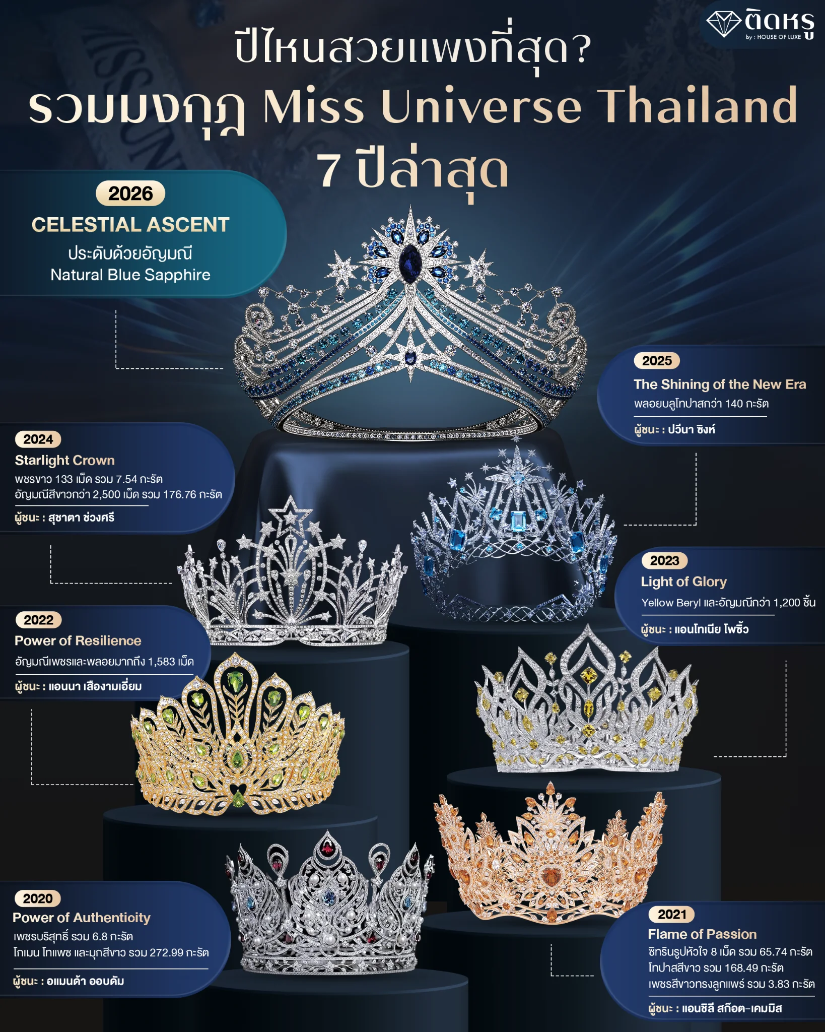 Miss Universe Thailand crown collection showcasing 7 latest designs from 2020 to 2026