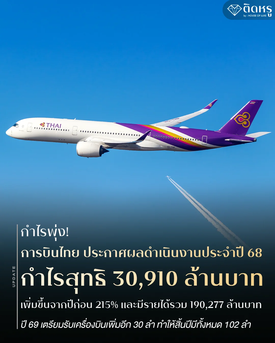การบินไทย ประกาศผลดำเนินงานปี 68 กำไรพุ่ง 30,910 ล้านบาท