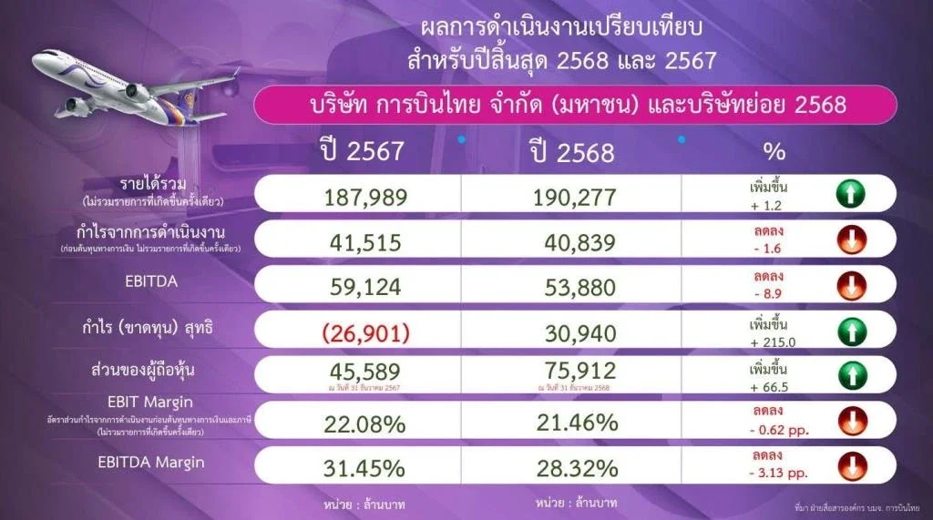 กราฟแสดงกำไรสุทธิการบินไทยปี 2568 ที่เติบโตอย่างก้าวกระโดด