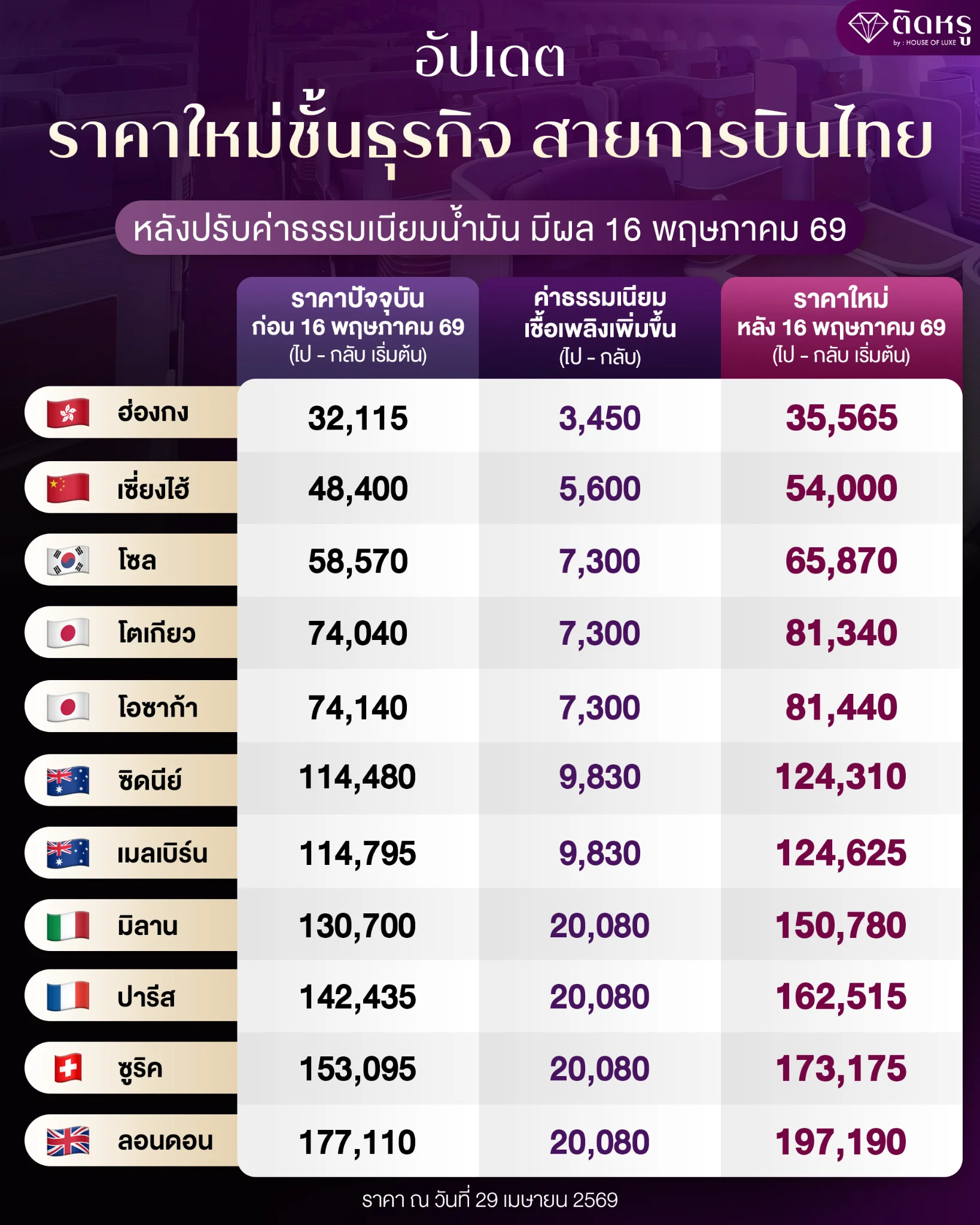 Update on new Thai Airways Business Class prices and surcharge