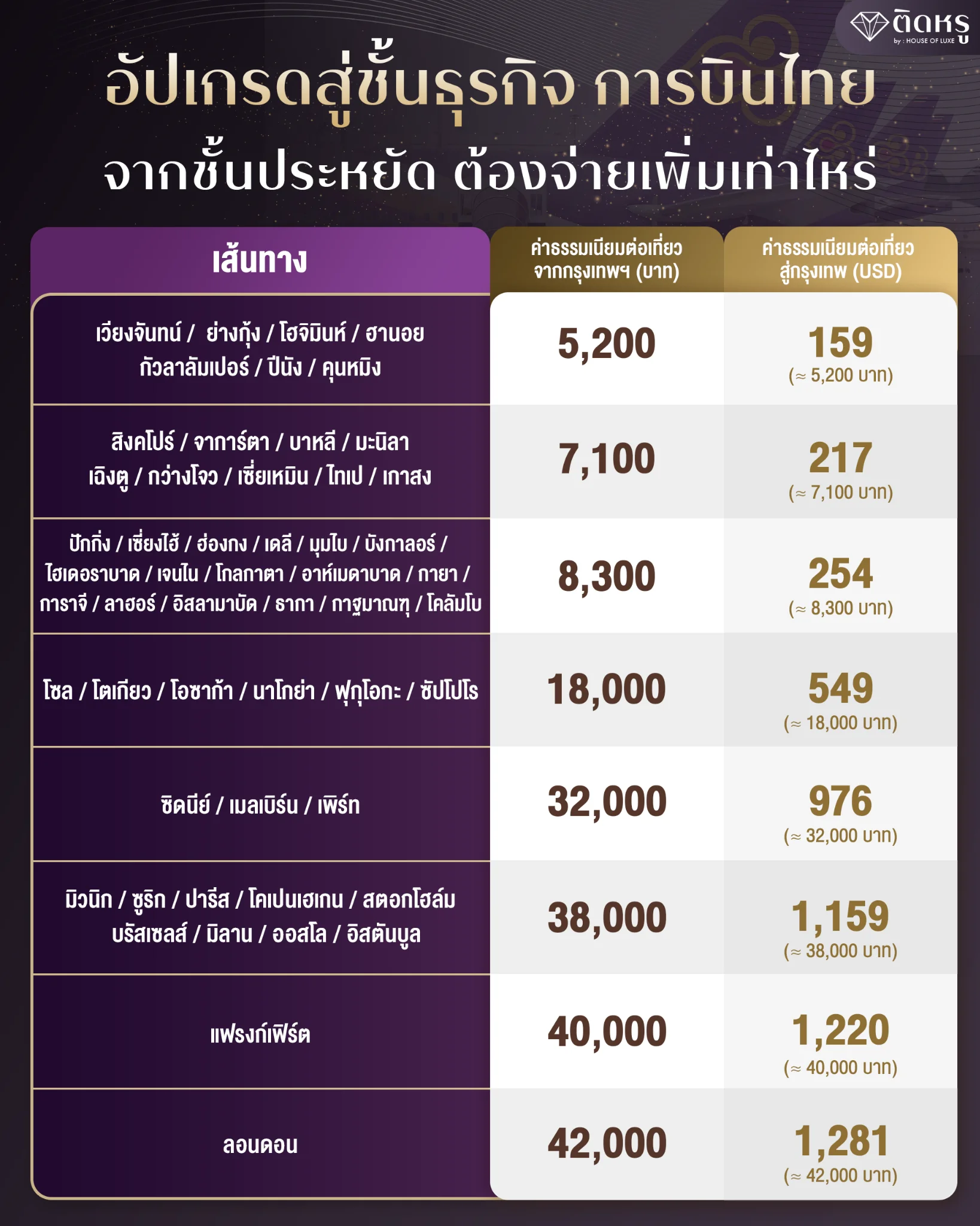 ตารางเปรียบเทียบ ค่าธรรมเนียมอัปเกรดการบินไทย เส้นทางเอเชีย ยุโรป และออสเตรเลีย