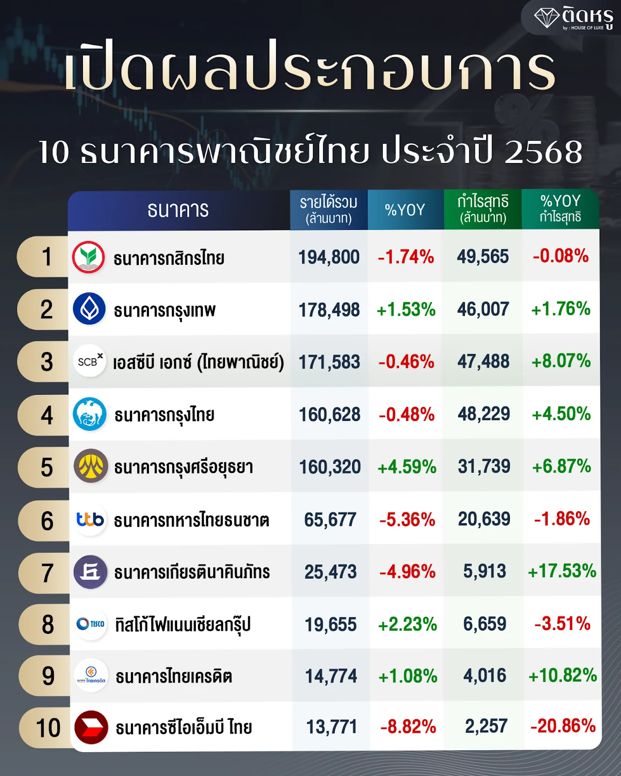 Infographic summary of 2025 Thai bank revenue and net profit