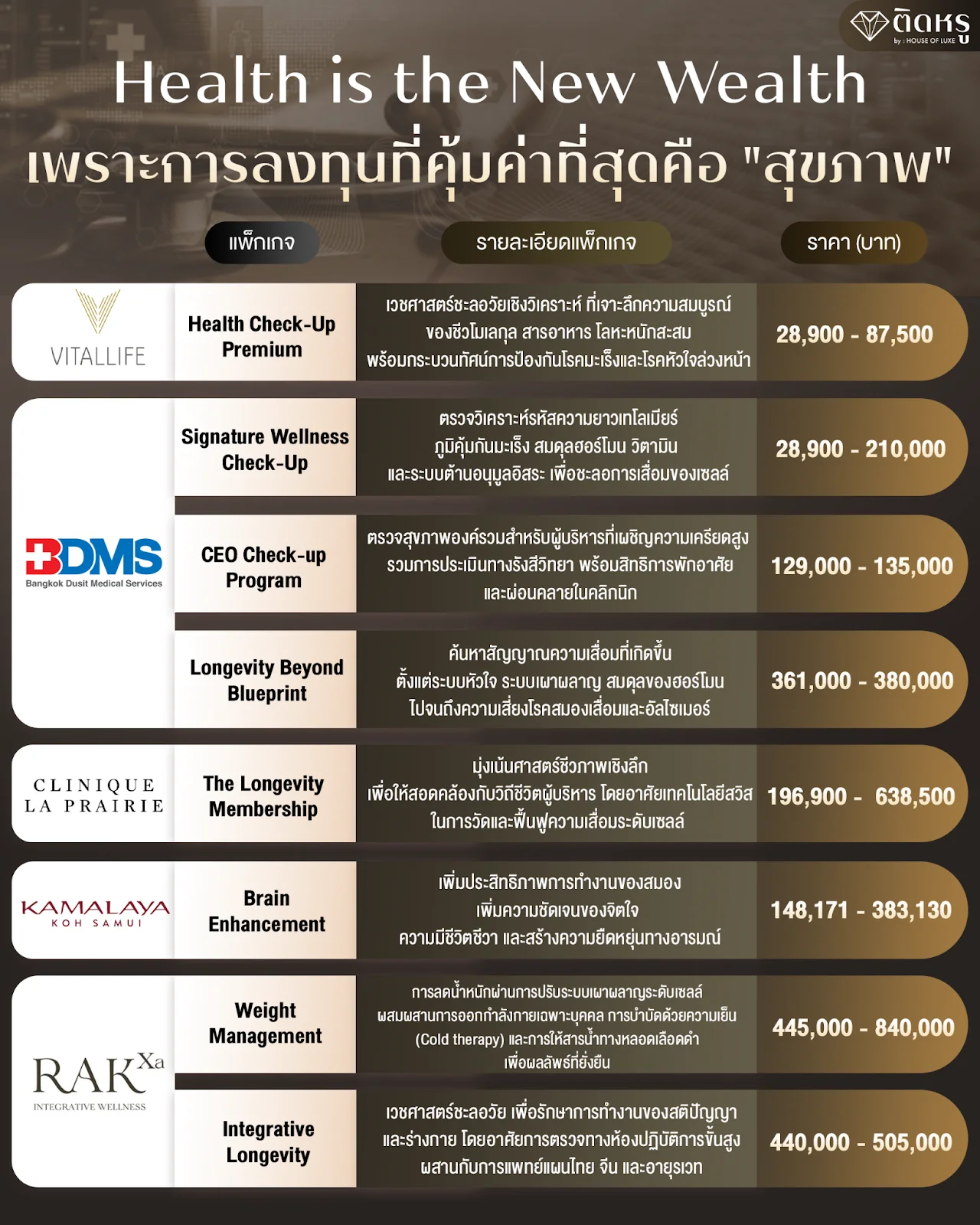 ตารางเปรียบเทียบราคาแพ็กเกจ Wellness และ Longevity ชั้นนำในไทย