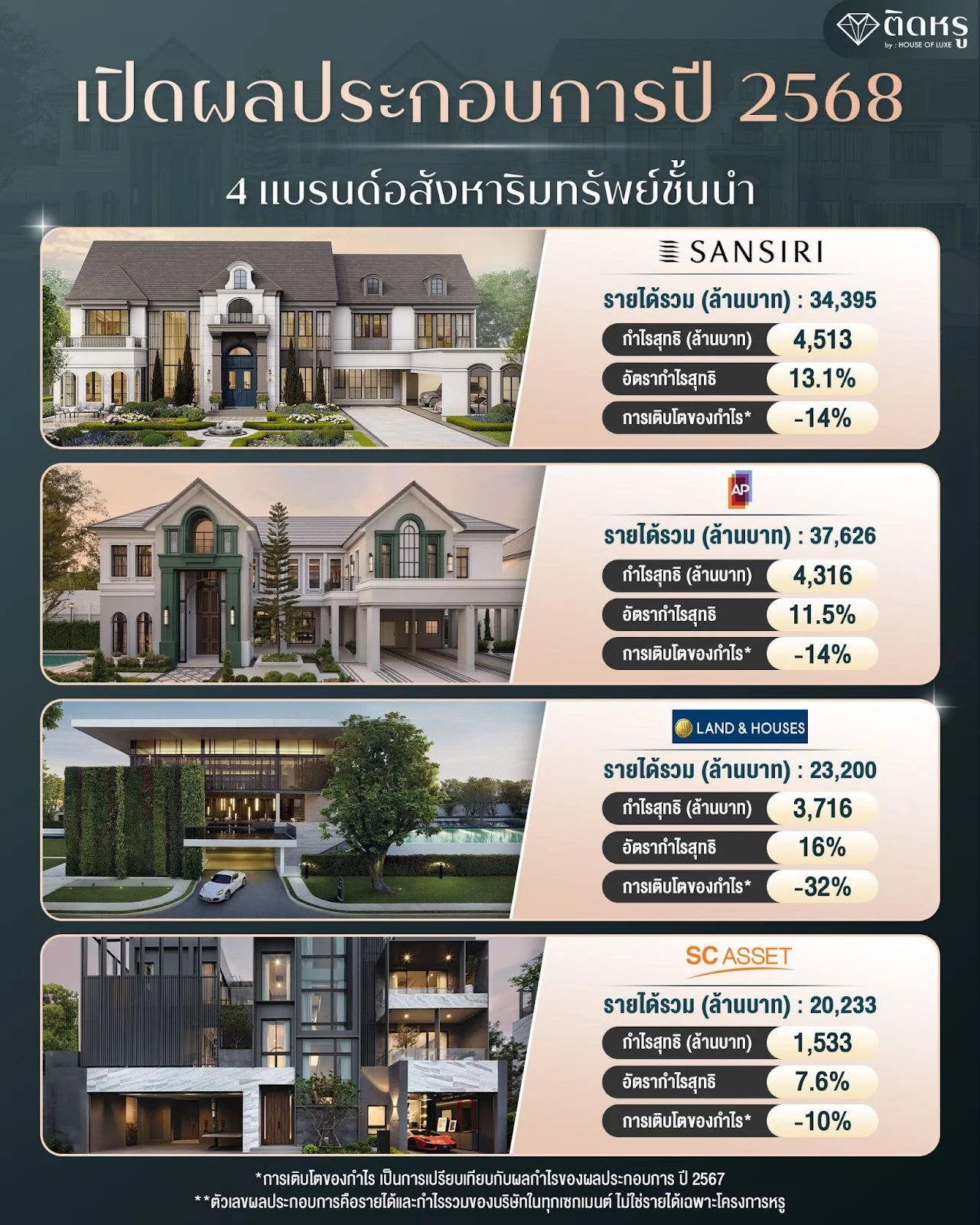 อินโฟกราฟิกเปรียบเทียบรายได้และกำไรสุทธิ 4 แบรนด์อสังหาฯ ปี 2568