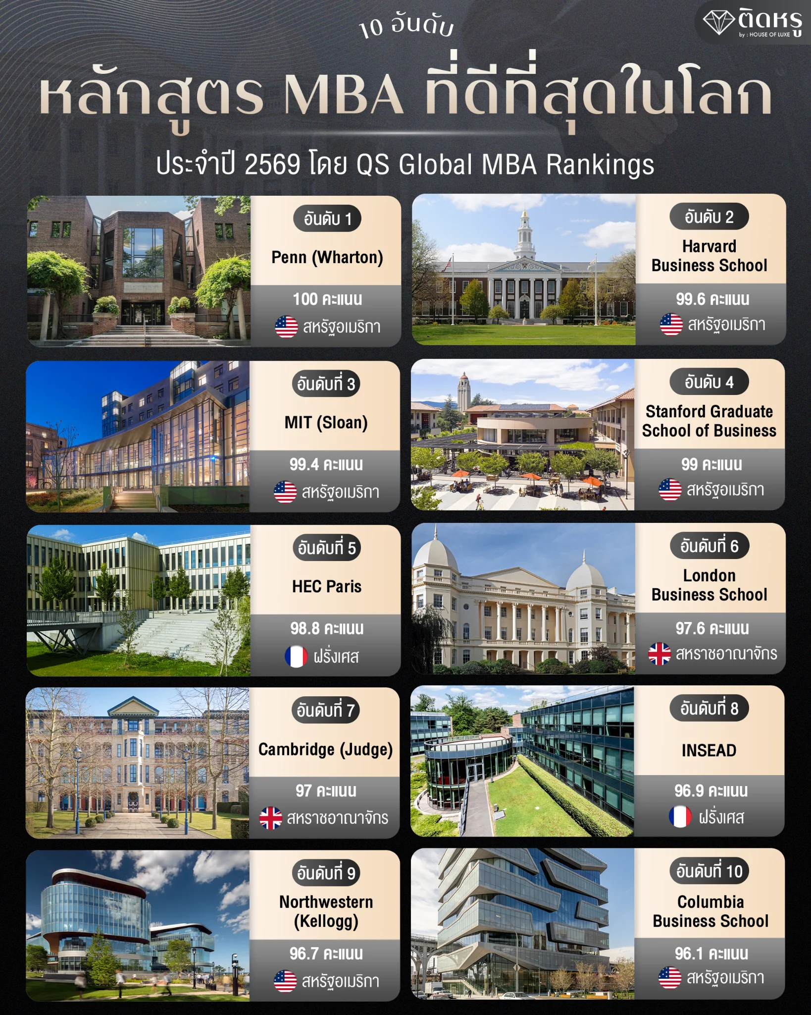 10 อันดับ หลักสูตร MBA ที่ดีที่สุดในโลก ประจำปี 2569