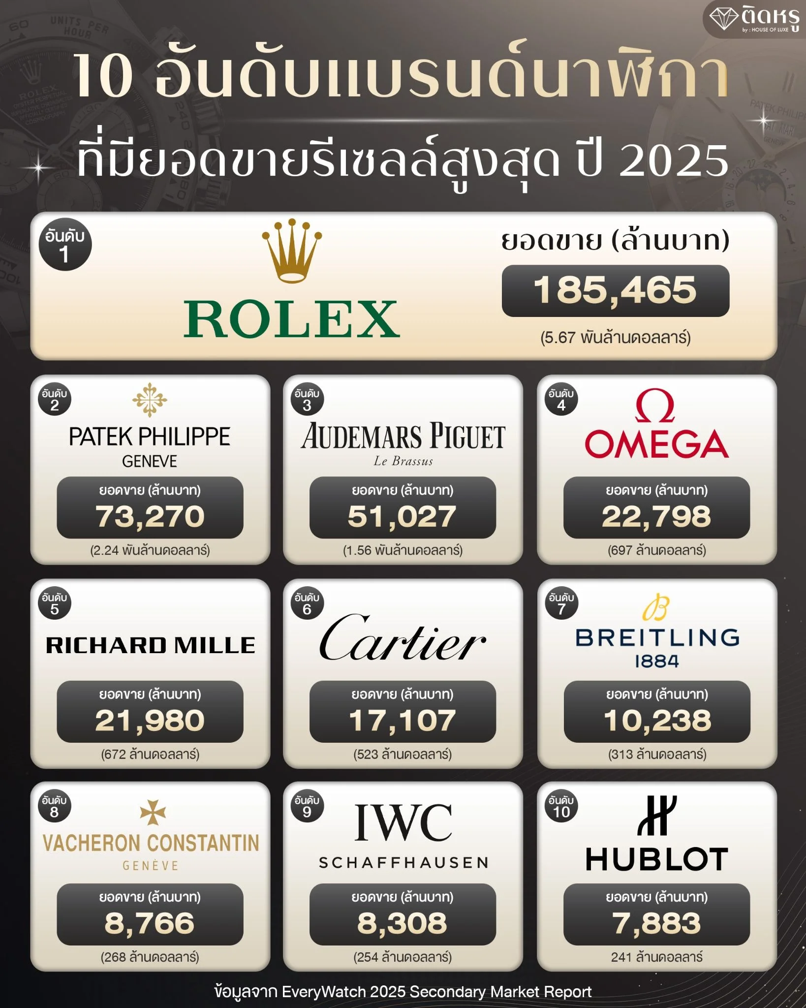 10 อันดับแบรนด์นาฬิกาที่มียอดขายรีเซลล์สูงสุดปี 2025