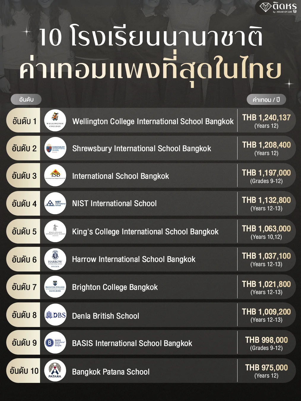 ตารางเปรียบเทียบค่าเทอม 10 โรงเรียนนานาชาติชั้นนำในประเทศไทยปี 2569