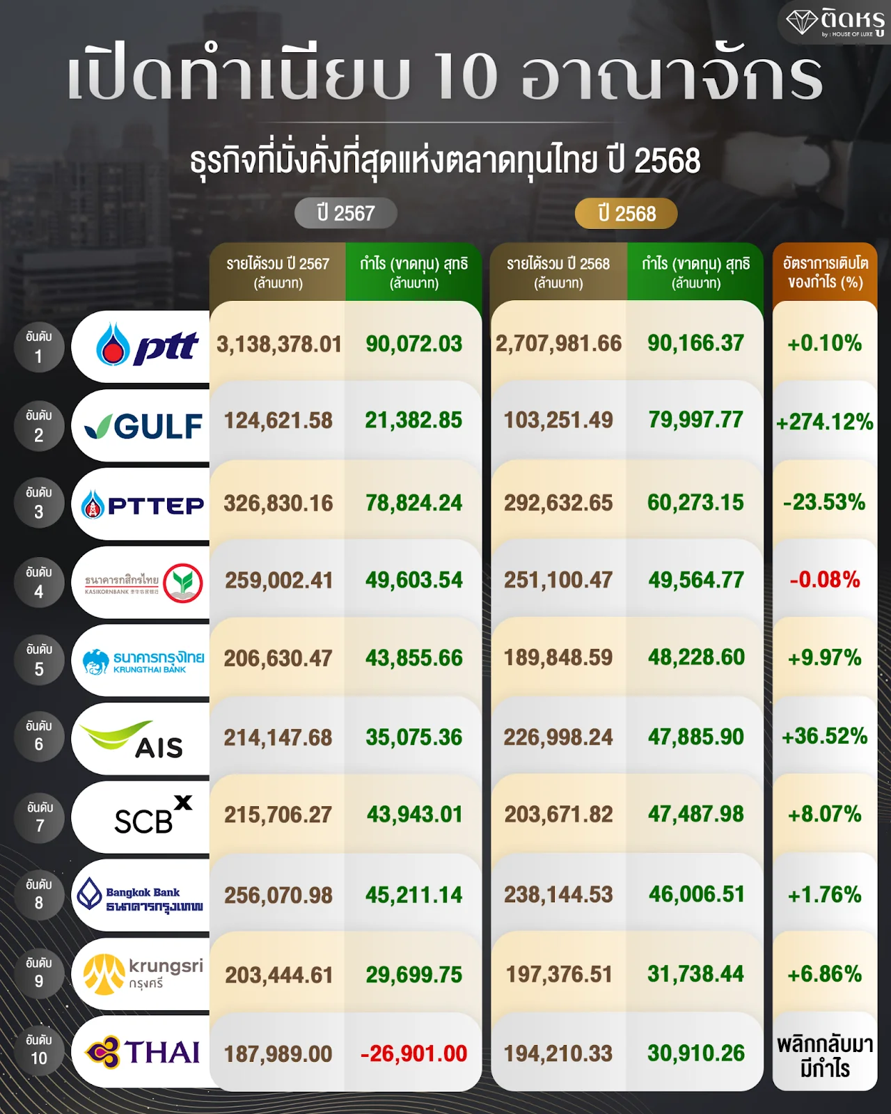 ตารางสรุป 10 อันดับบริษัทจดทะเบียนไทยที่มีกำไรสูงสุดในปี 2568