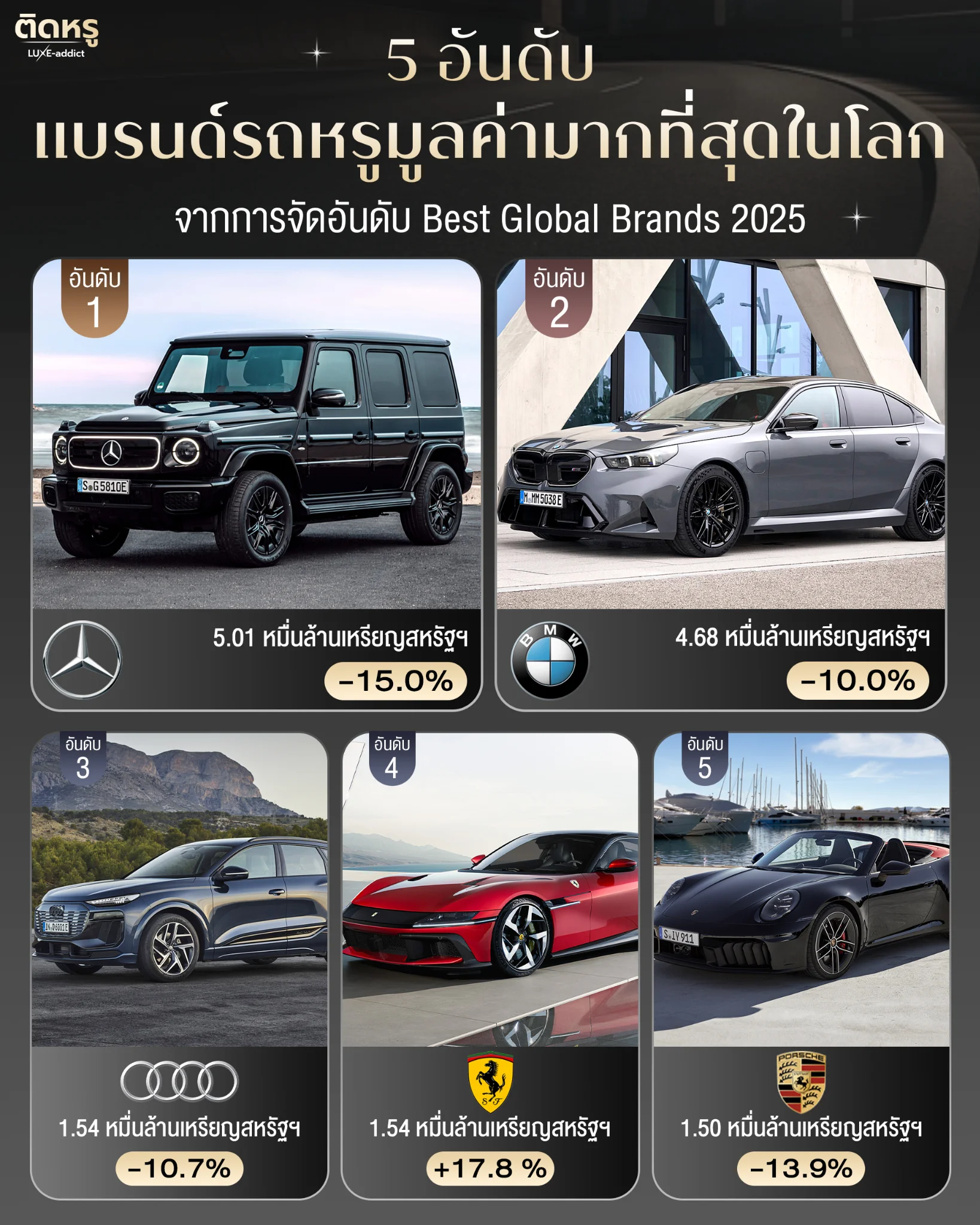 ตารางสรุป 5 อันดับแบรนด์รถหรูที่มีมูลค่าแบรนด์สูงสุดประจำปี 2025